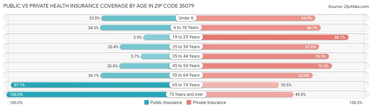 Public vs Private Health Insurance Coverage by Age in Zip Code 35079