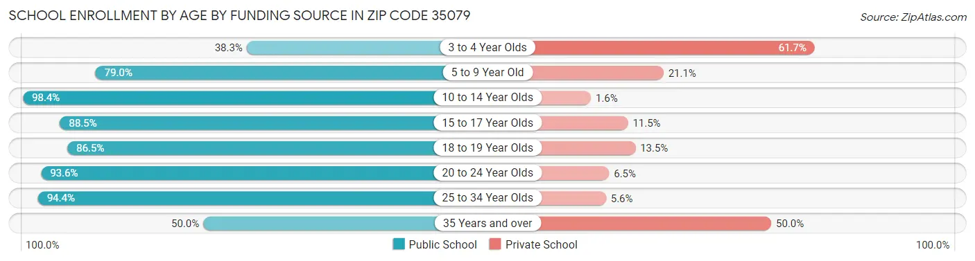 School Enrollment by Age by Funding Source in Zip Code 35079