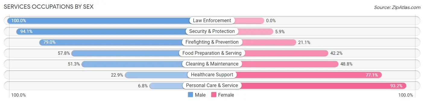 Services Occupations by Sex in Zip Code 35079