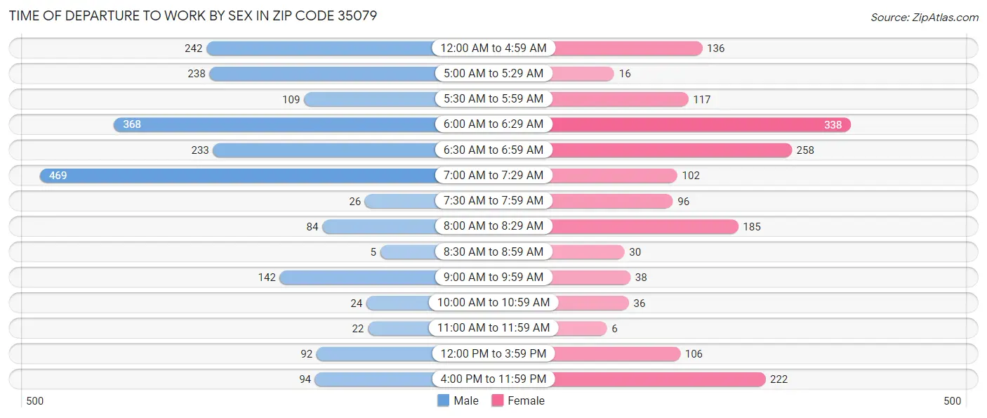 Time of Departure to Work by Sex in Zip Code 35079
