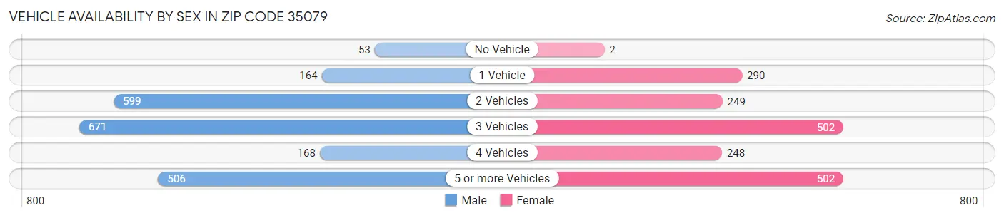 Vehicle Availability by Sex in Zip Code 35079