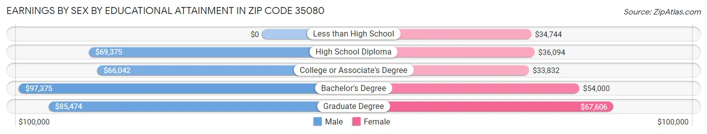 Earnings by Sex by Educational Attainment in Zip Code 35080