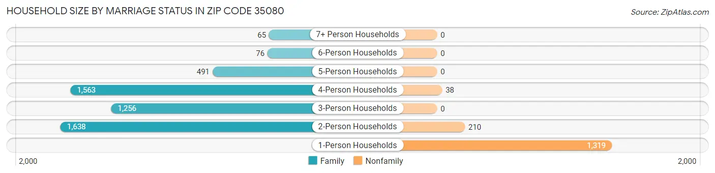 Household Size by Marriage Status in Zip Code 35080