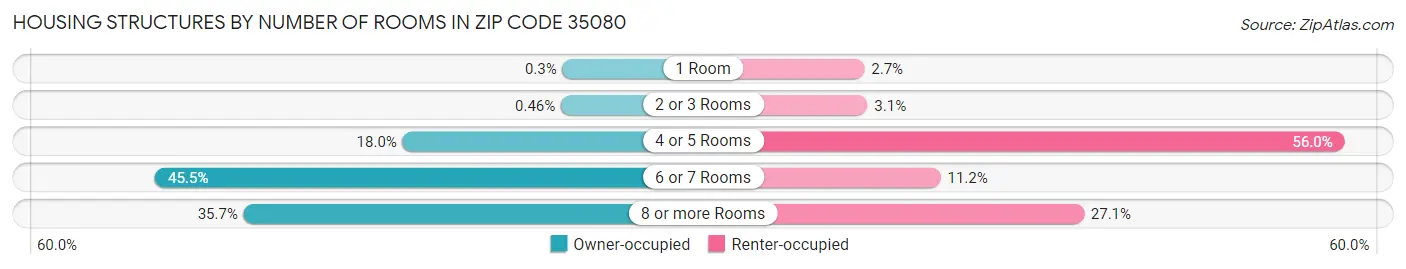 Housing Structures by Number of Rooms in Zip Code 35080