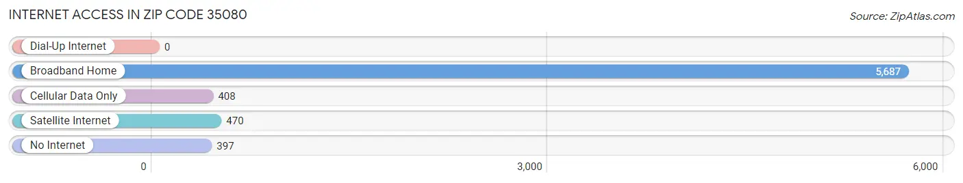 Internet Access in Zip Code 35080