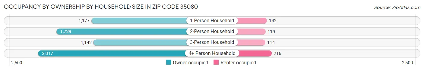 Occupancy by Ownership by Household Size in Zip Code 35080