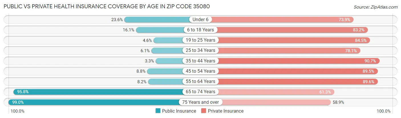 Public vs Private Health Insurance Coverage by Age in Zip Code 35080