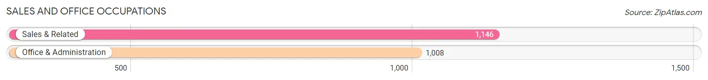 Sales and Office Occupations in Zip Code 35080