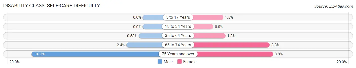 Disability in Zip Code 35080: <span>Self-Care Difficulty</span>