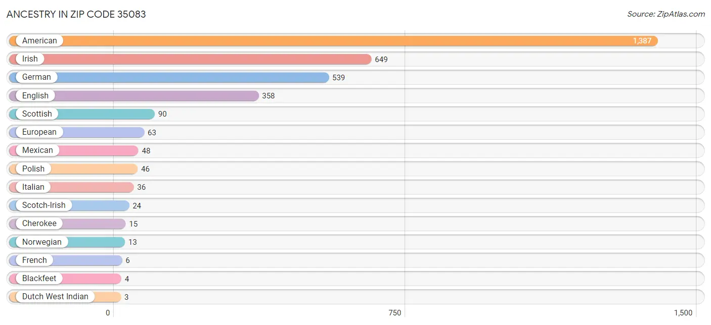 Ancestry in Zip Code 35083