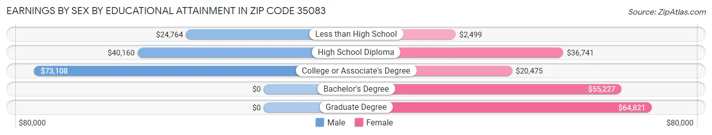 Earnings by Sex by Educational Attainment in Zip Code 35083