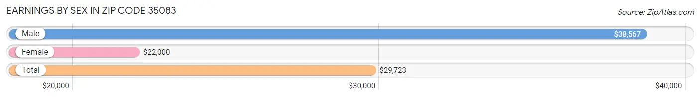 Earnings by Sex in Zip Code 35083