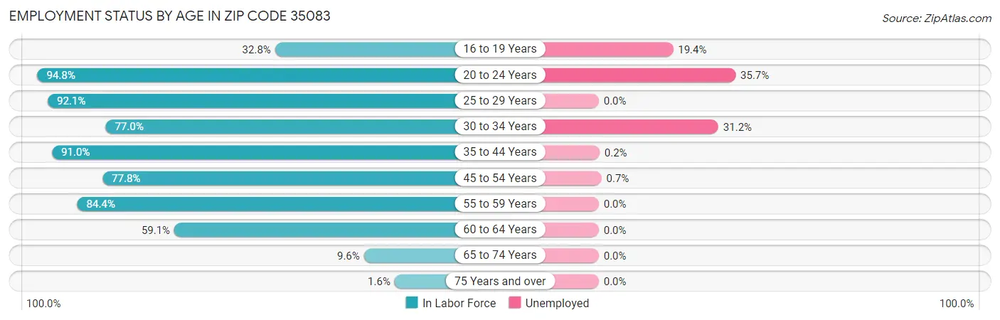 Employment Status by Age in Zip Code 35083