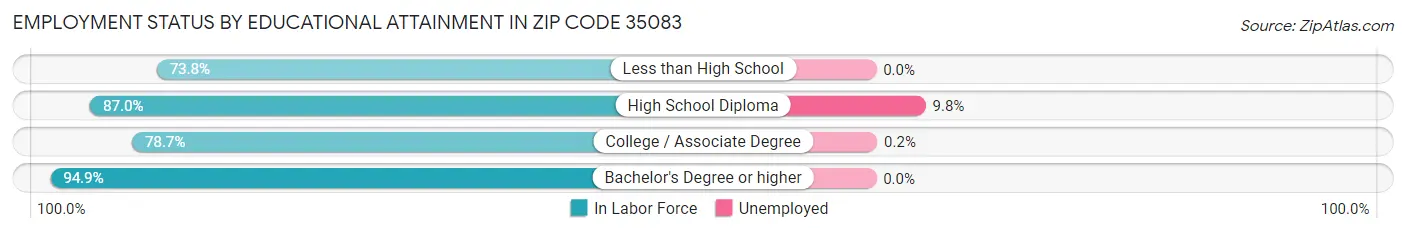 Employment Status by Educational Attainment in Zip Code 35083