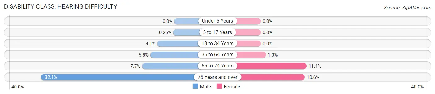 Disability in Zip Code 35083: <span>Hearing Difficulty</span>