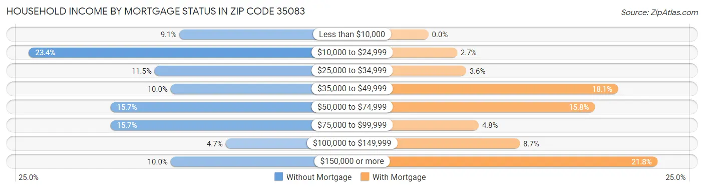 Household Income by Mortgage Status in Zip Code 35083