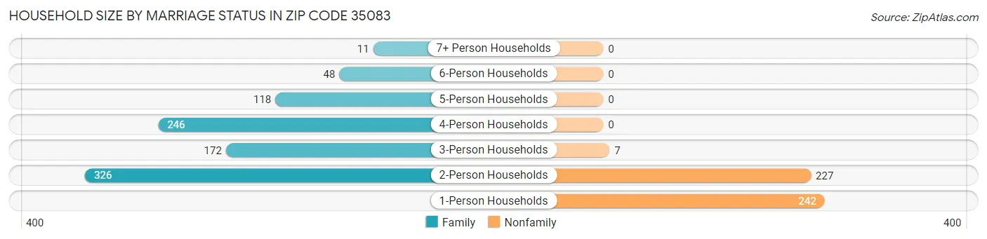 Household Size by Marriage Status in Zip Code 35083