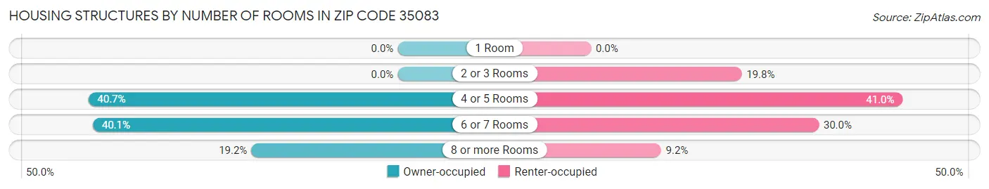 Housing Structures by Number of Rooms in Zip Code 35083