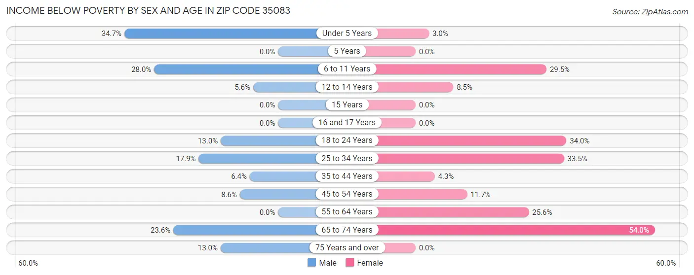 Income Below Poverty by Sex and Age in Zip Code 35083