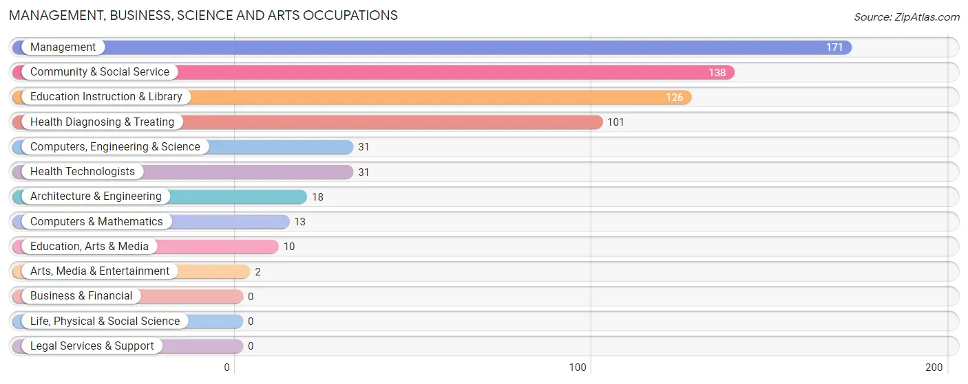 Management, Business, Science and Arts Occupations in Zip Code 35083