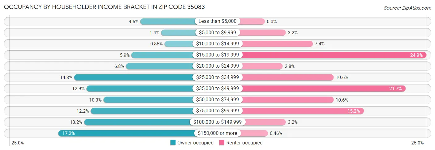 Occupancy by Householder Income Bracket in Zip Code 35083