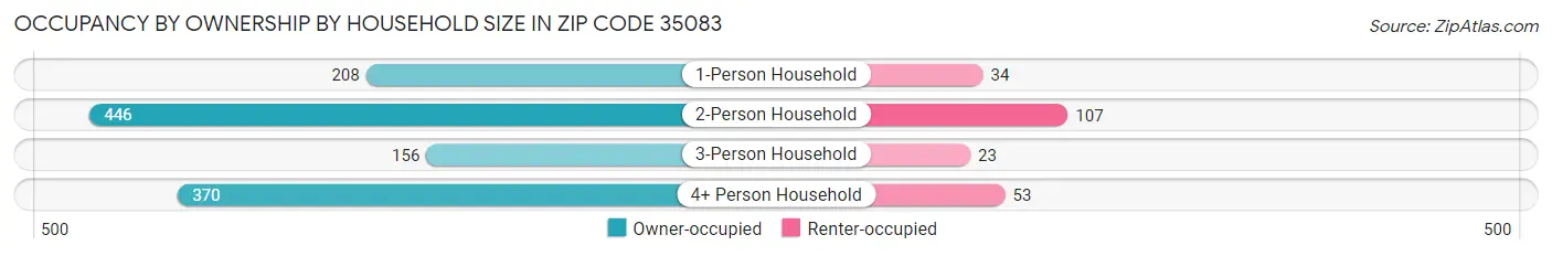 Occupancy by Ownership by Household Size in Zip Code 35083