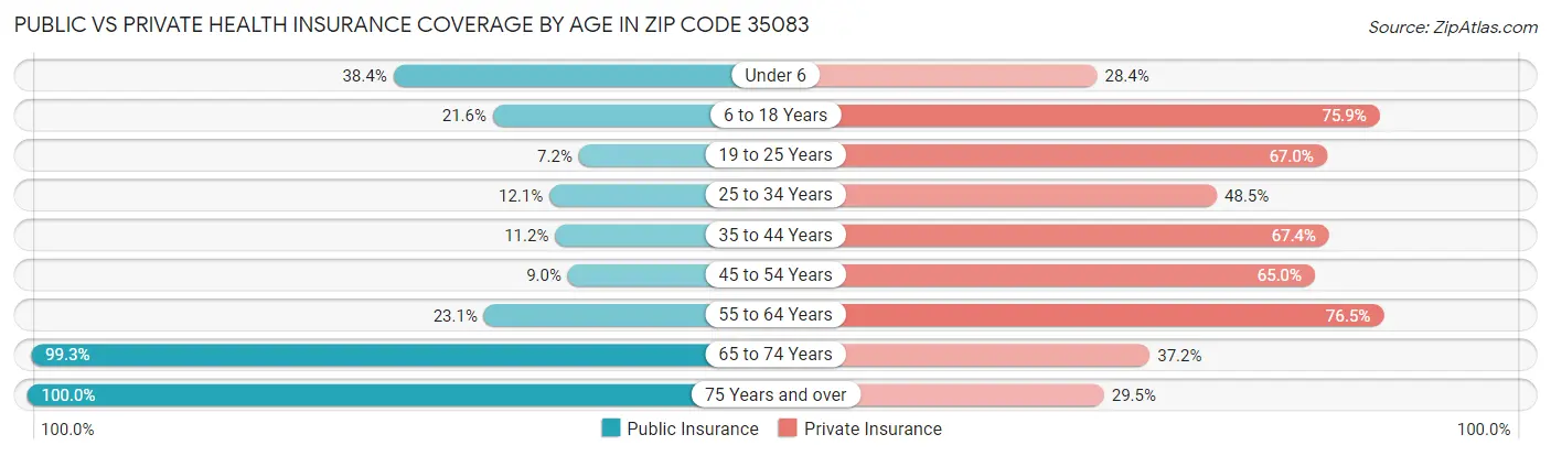 Public vs Private Health Insurance Coverage by Age in Zip Code 35083