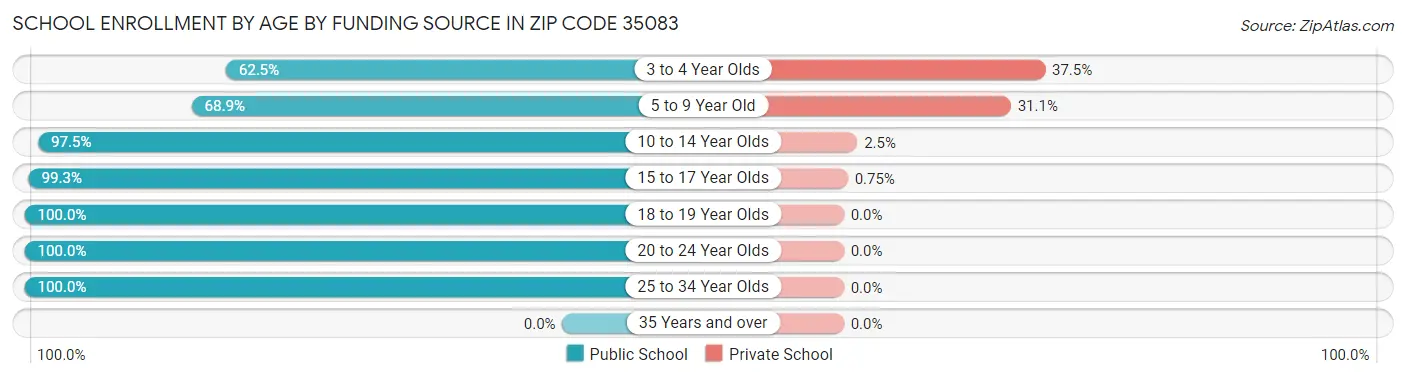 School Enrollment by Age by Funding Source in Zip Code 35083