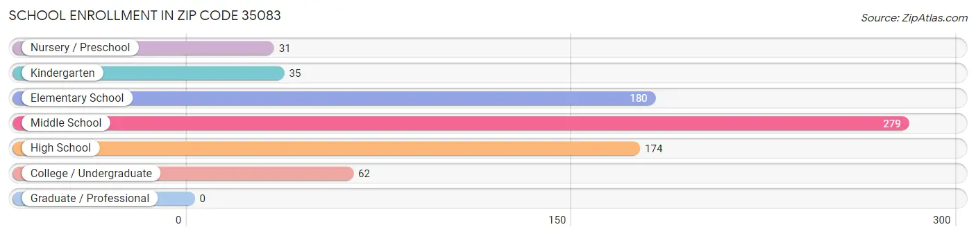 School Enrollment in Zip Code 35083