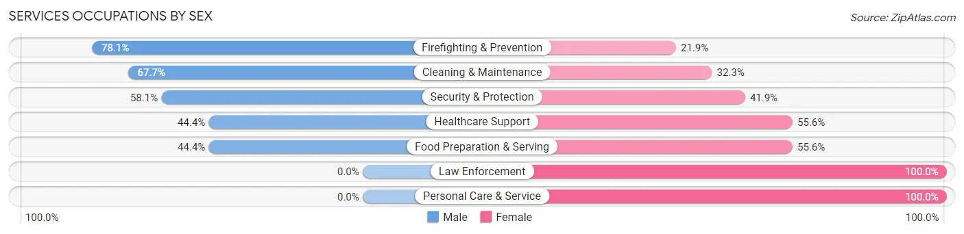 Services Occupations by Sex in Zip Code 35083