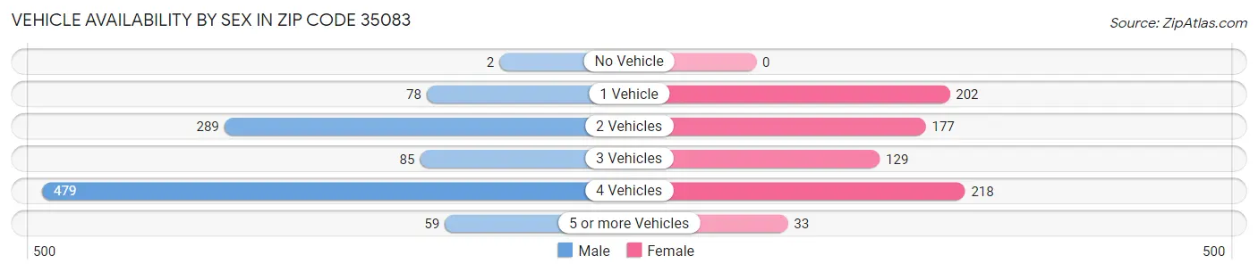 Vehicle Availability by Sex in Zip Code 35083