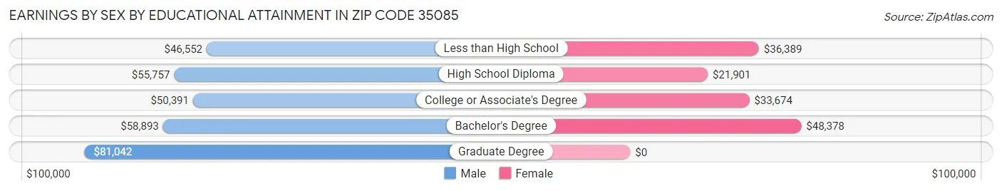 Earnings by Sex by Educational Attainment in Zip Code 35085