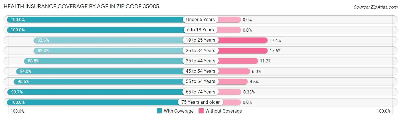 Health Insurance Coverage by Age in Zip Code 35085