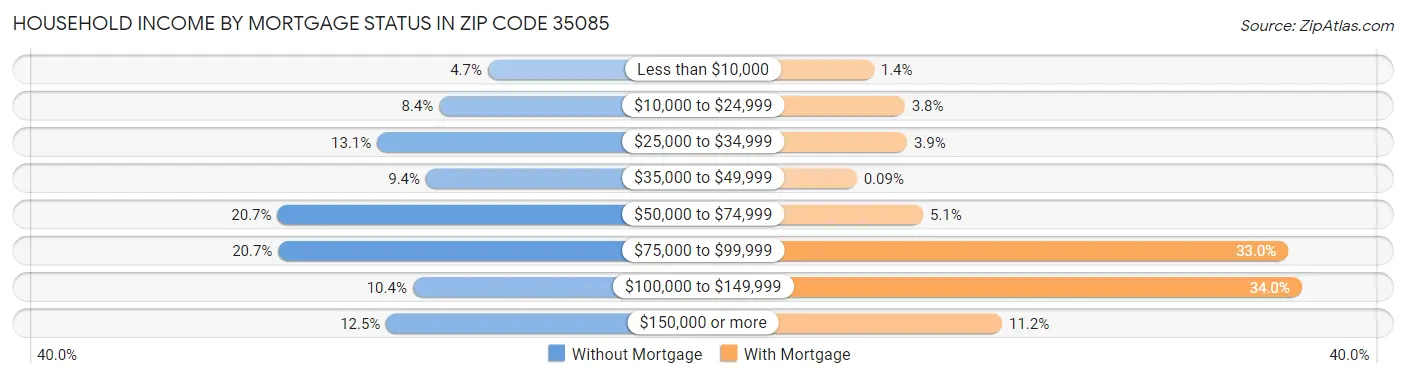Household Income by Mortgage Status in Zip Code 35085