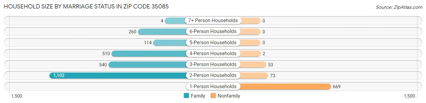 Household Size by Marriage Status in Zip Code 35085