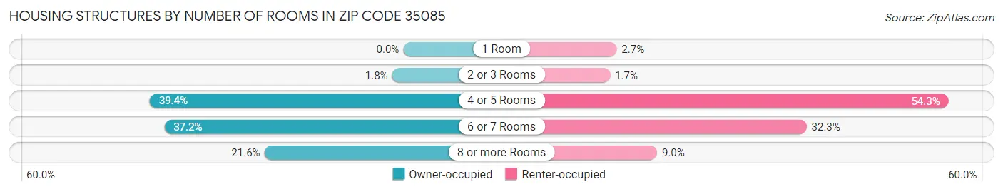 Housing Structures by Number of Rooms in Zip Code 35085