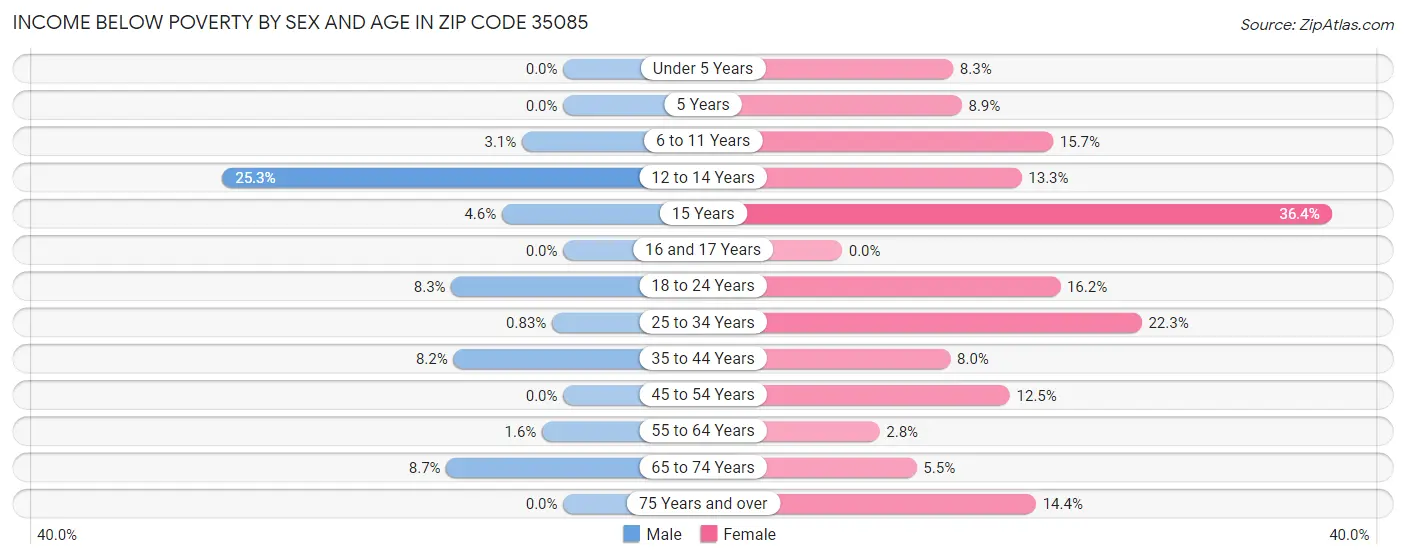 Income Below Poverty by Sex and Age in Zip Code 35085