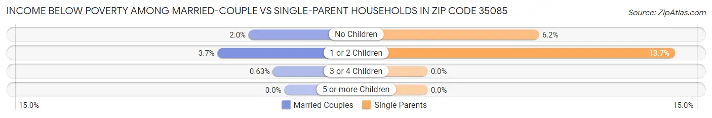 Income Below Poverty Among Married-Couple vs Single-Parent Households in Zip Code 35085