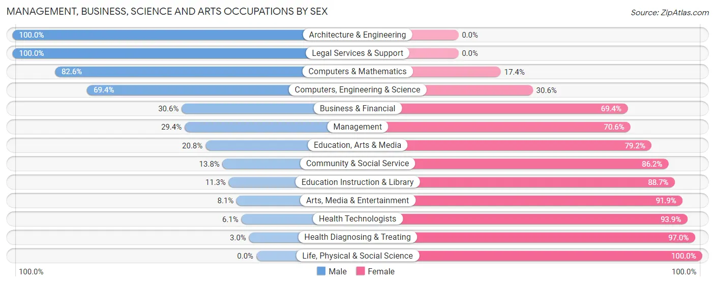 Management, Business, Science and Arts Occupations by Sex in Zip Code 35085