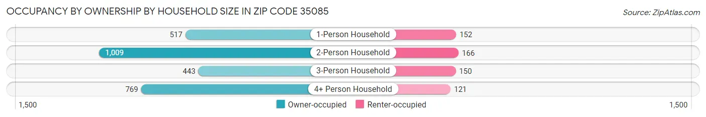 Occupancy by Ownership by Household Size in Zip Code 35085