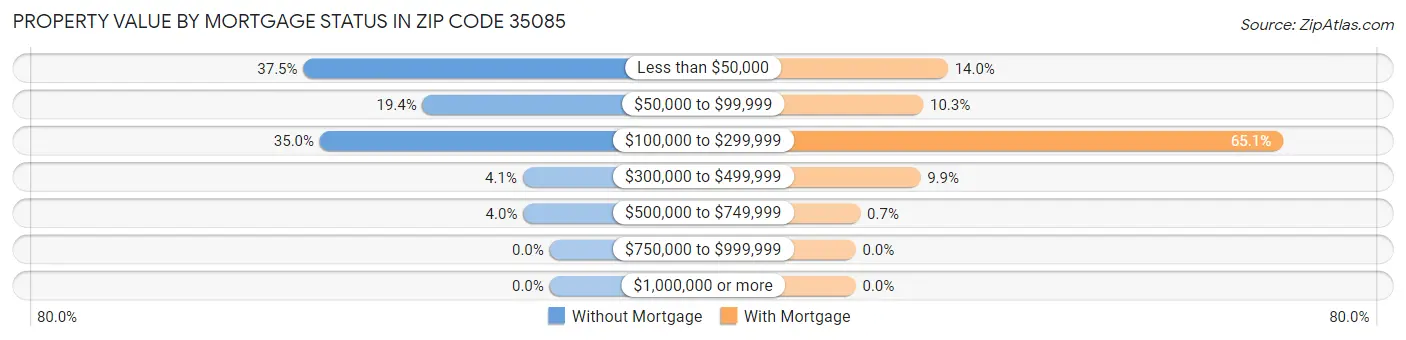 Property Value by Mortgage Status in Zip Code 35085