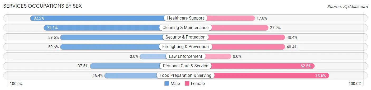 Services Occupations by Sex in Zip Code 35085