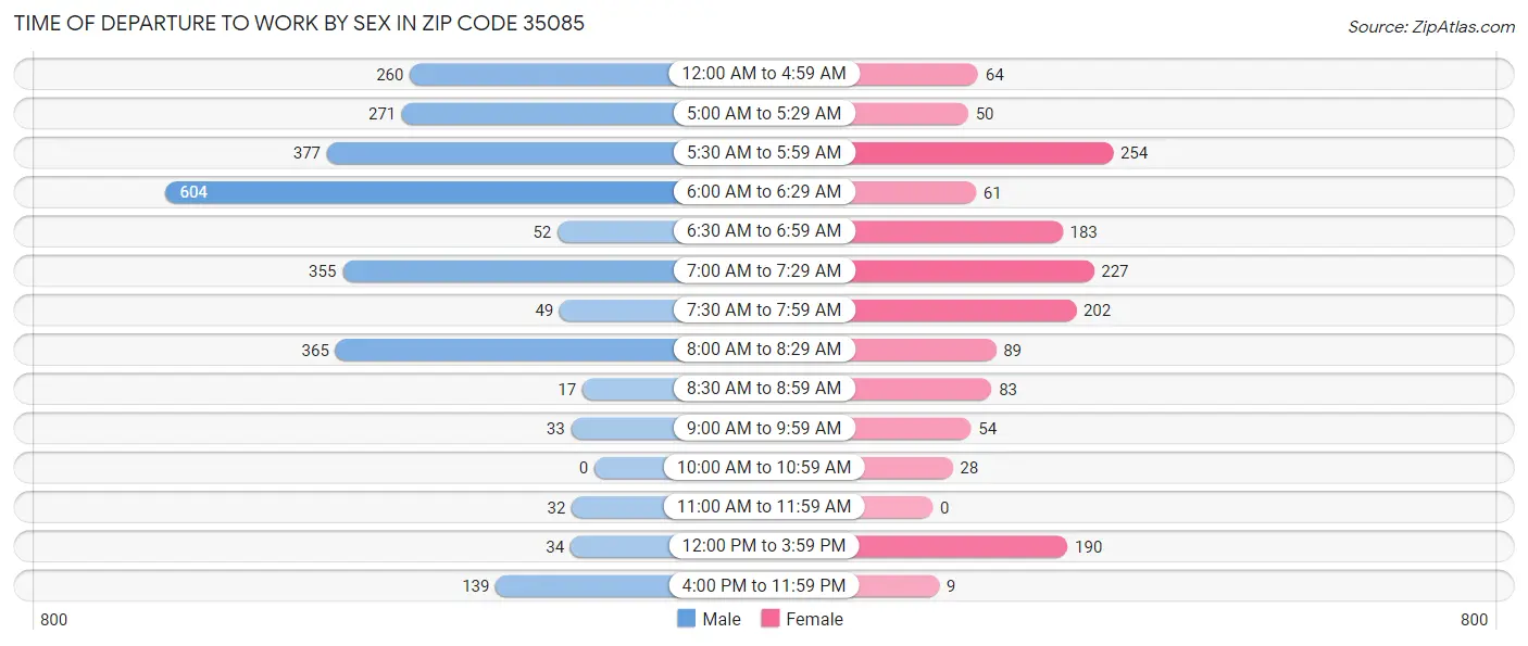 Time of Departure to Work by Sex in Zip Code 35085