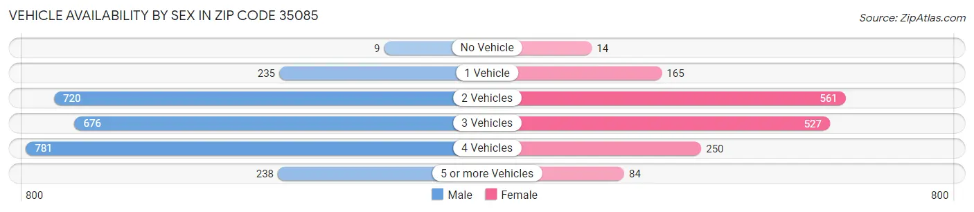Vehicle Availability by Sex in Zip Code 35085