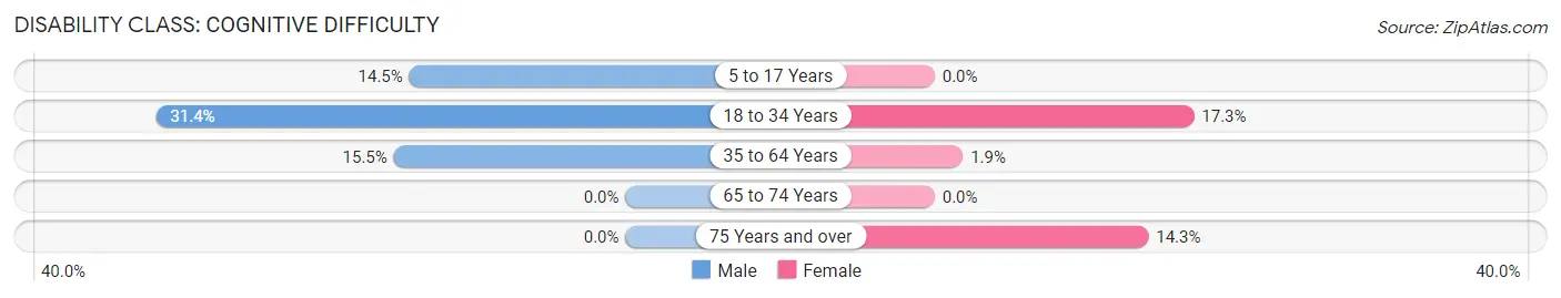 Disability in Zip Code 35087: <span>Cognitive Difficulty</span>