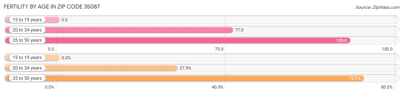 Female Fertility by Age in Zip Code 35087