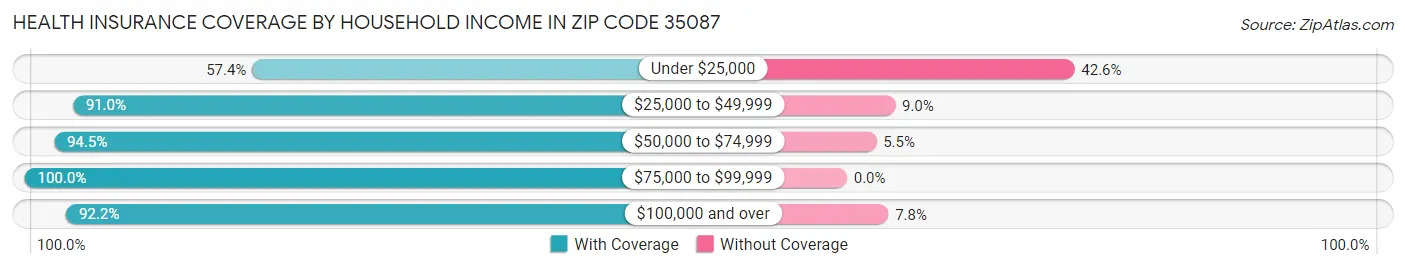 Health Insurance Coverage by Household Income in Zip Code 35087