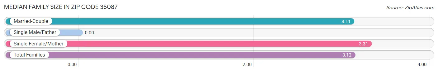 Median Family Size in Zip Code 35087