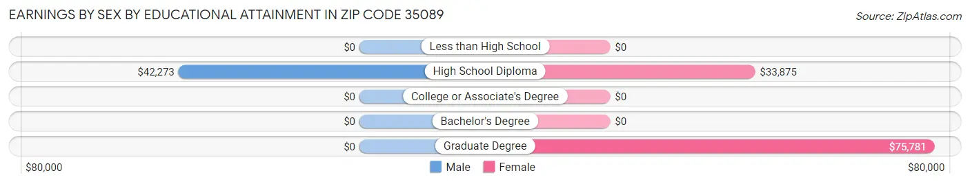 Earnings by Sex by Educational Attainment in Zip Code 35089