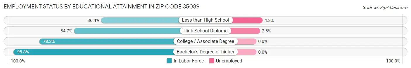 Employment Status by Educational Attainment in Zip Code 35089